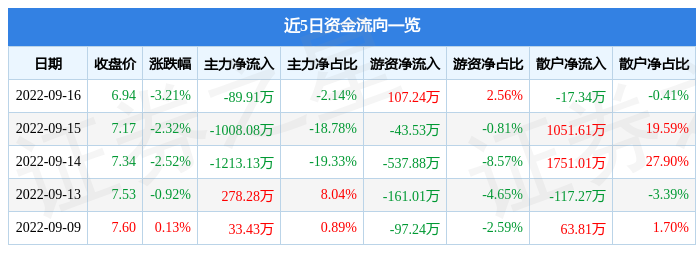 pg电子麻将胡了2试玩股票行情快报：康力电梯9月16日主力资金净卖出8991万元